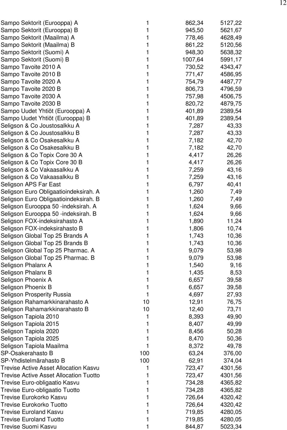 2020 B 1 806,73 4796,59 Sampo Tavoite 2030 A 1 757,98 4506,75 Sampo Tavoite 2030 B 1 820,72 4879,75 Sampo Uudet Yhtiöt (Eurooppa) A 1 401,89 2389,54 Sampo Uudet Yhtiöt (Eurooppa) B 1 401,89 2389,54