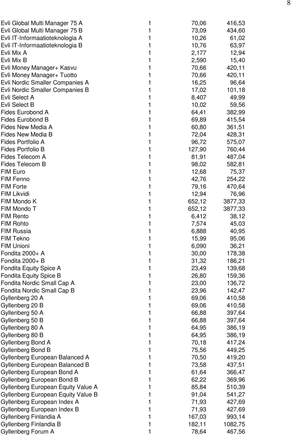 17,02 101,18 Evli Select A 1 8,407 49,99 Evli Select B 1 10,02 59,56 Fides Eurobond A 1 64,41 382,99 Fides Eurobond B 1 69,89 415,54 Fides New Media A 1 60,80 361,51 Fides New Media B 1 72,04 428,31