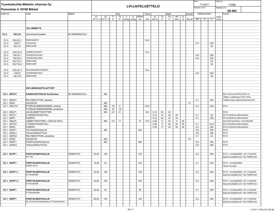 kw A V Työn no 11008 Asiakirjan no G0 003 Huom! Säätökaavio 100 LÄMMITYS G1.0 100.LS1 Lämmönsiirrinpaketti 06 TEKNIIKKATILA G1.0 100.LS1.1 Käyttövesisiirrin 150,0 G1.0 100.P1 Lvk-pumppu 0,10 230 G1.