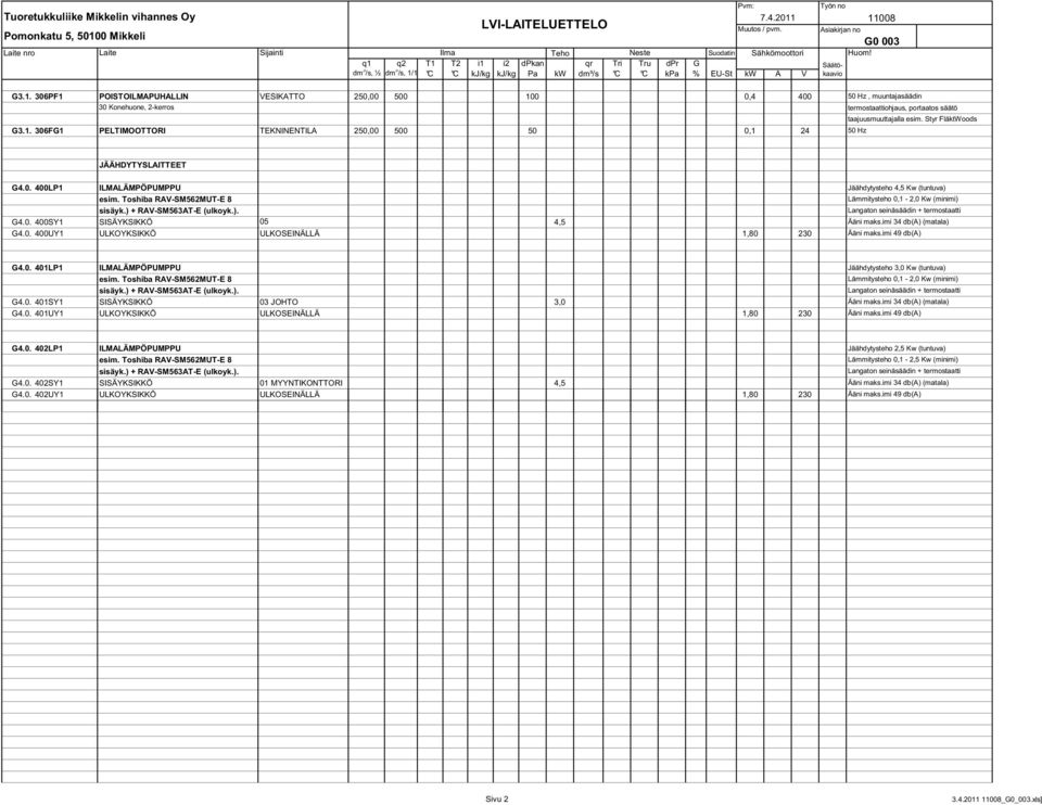kw A V Työn no 11008 Asiakirjan no G0 003 Huom! Säätökaavio G3.1. 306PF1 POISTOILMAPUHALLIN VESIKATTO 250,00 500 100 0,4 400 30 Konehuone, 2-kerros G3.1. 306FG1 PELTIMOOTTORI TEKNINENTILA 250,00 500 50 0,1 24, muuntajasäädin termostaattiohjaus, portaatos säätö JÄÄHDYTYSLAITTEET G4.