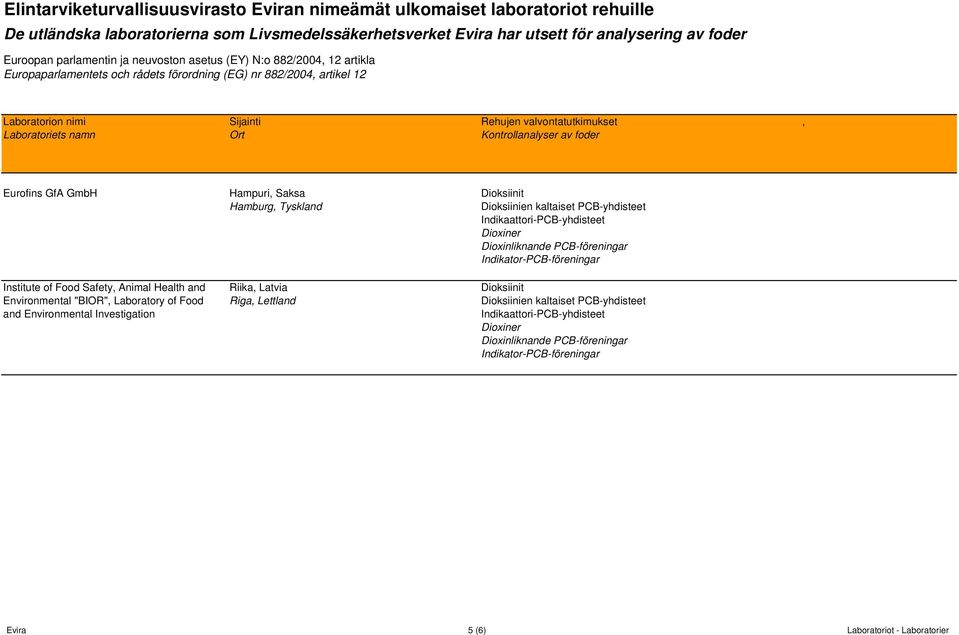 valvontatutkimukset Kontrollanalyser av foder, Eurofins GfA GmbH Hampuri, Saksa Hamburg, Tyskland Dioksiinit Dioksiinien kaltaiset PCB-yhdisteet Indikaattori-PCB-yhdisteet Dioxiner Dioxinliknande