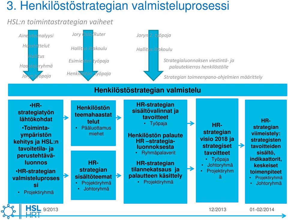 tavoitetila- ja perustehtäväluonnos HR-strategian valmisteluproses si Projektiryhmä Hallitus iltakoulu Esimiesten työpaja Henkilöstön työpaja Henkilöstön teemahaastat telut Pääluottamus miehet