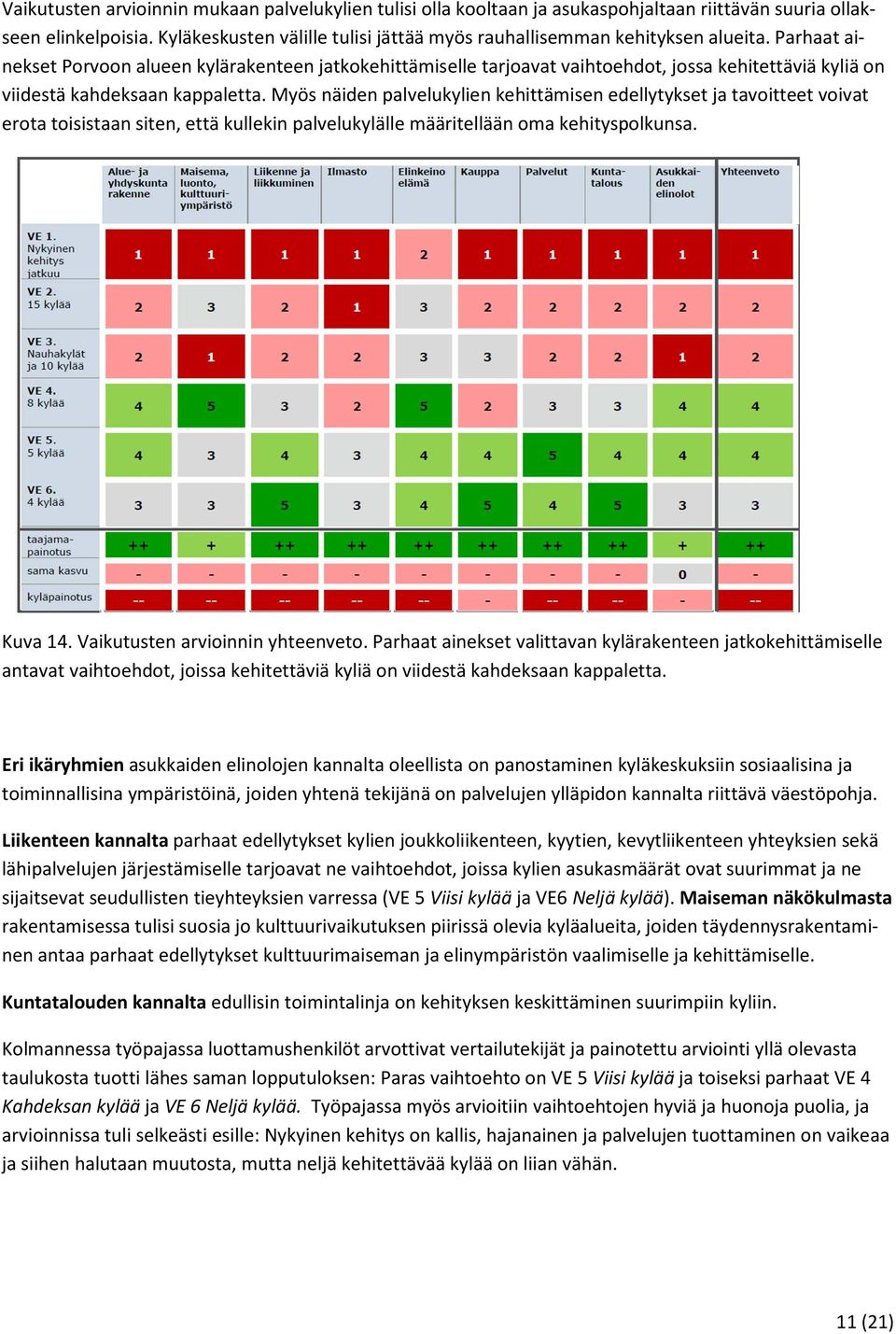 Parhaat ainekset Porvoon alueen kylärakenteen jatkokehittämiselle tarjoavat vaihtoehdot, jossa kehitettäviä kyliä on viidestä kahdeksaan kappaletta.