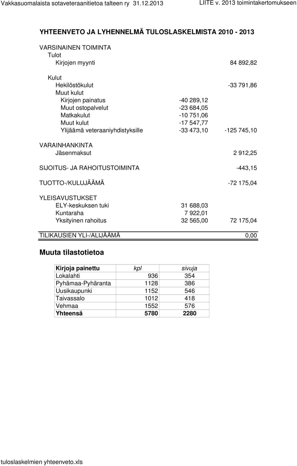 289,12 Muut ostopalvelut -23 684,05 Matkakulut -10 751,06 Muut kulut -17 547,77 Ylijäämä veteraaniyhdistyksille -33 473,10-125 745,10 VARAINHANKINTA Jäsenmaksut 2 912,25 SIJOITUS- JA RAHOITUSTOIMINTA