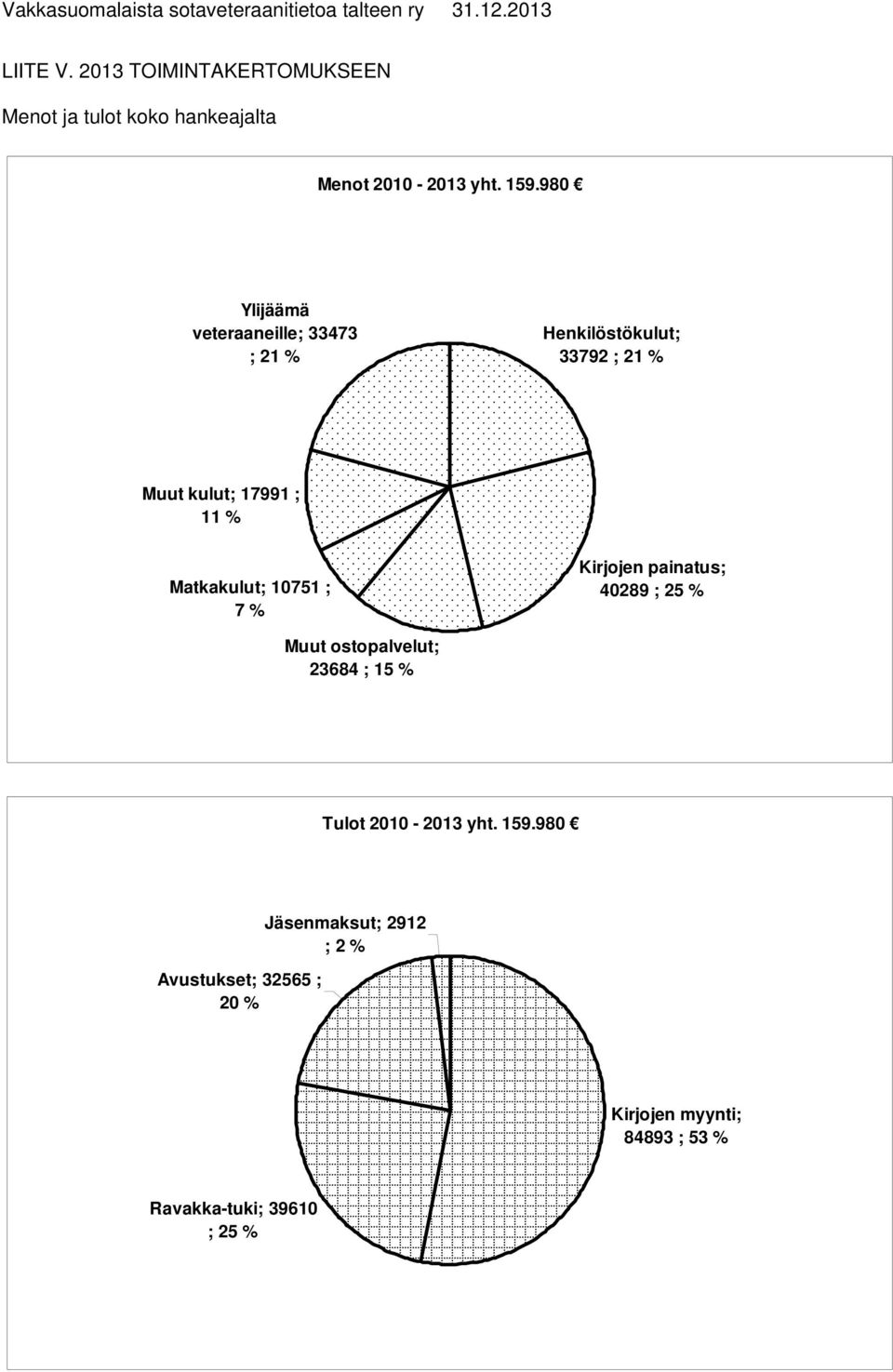 980 Ylijäämä veteraaneille; 33473 ; 21 % Henkilöstökulut; 33792 ; 21 % Muut kulut; 17991 ; 11 % Matkakulut; 10751 ; 7