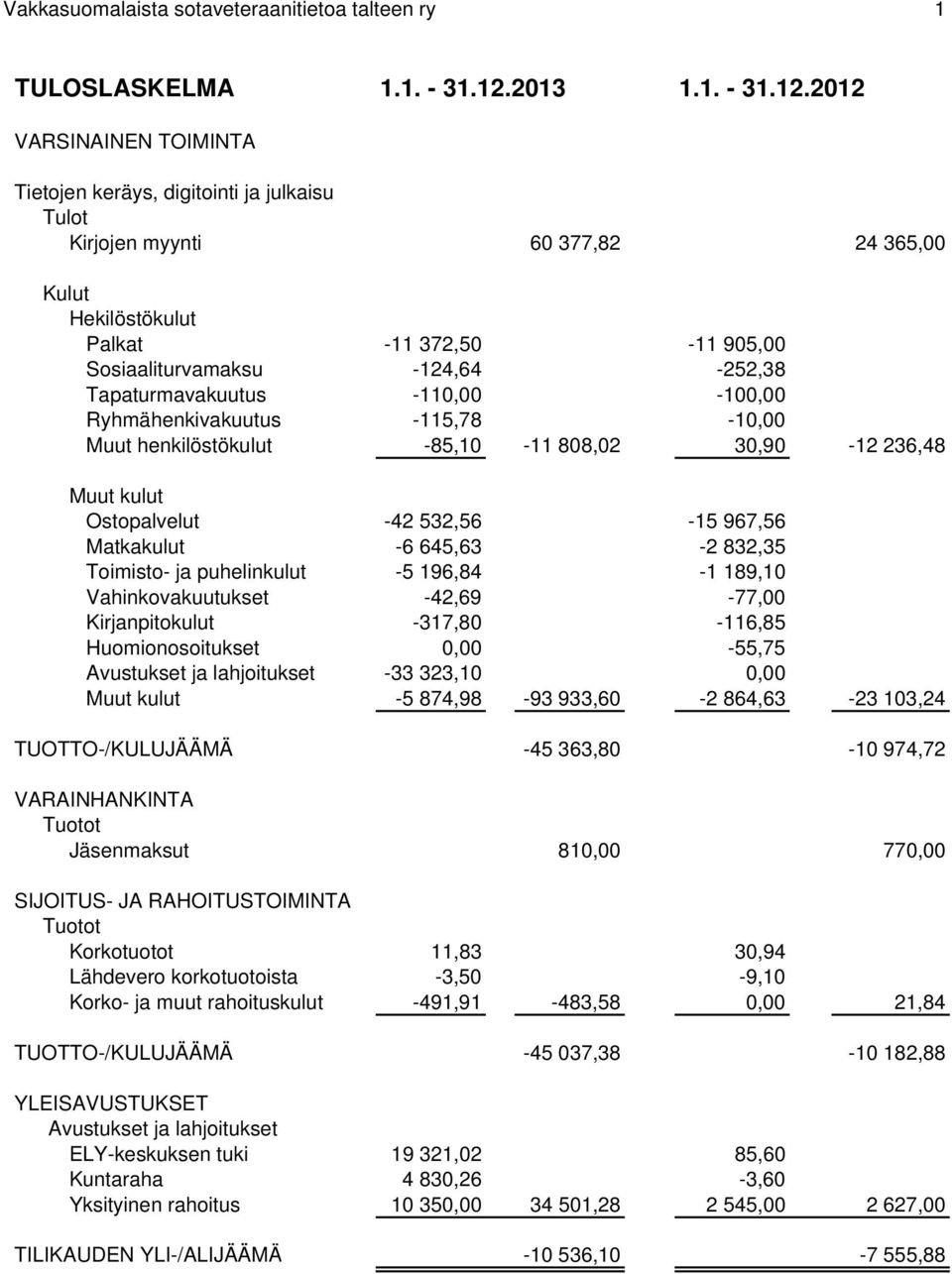 2012 VARSINAINEN TOIMINTA Tietojen keräys, digitointi ja julkaisu Tulot Kirjojen myynti 60 377,82 24 365,00 Kulut Hekilöstökulut Palkat -11 372,50-11 905,00 Sosiaaliturvamaksu -124,64-252,38