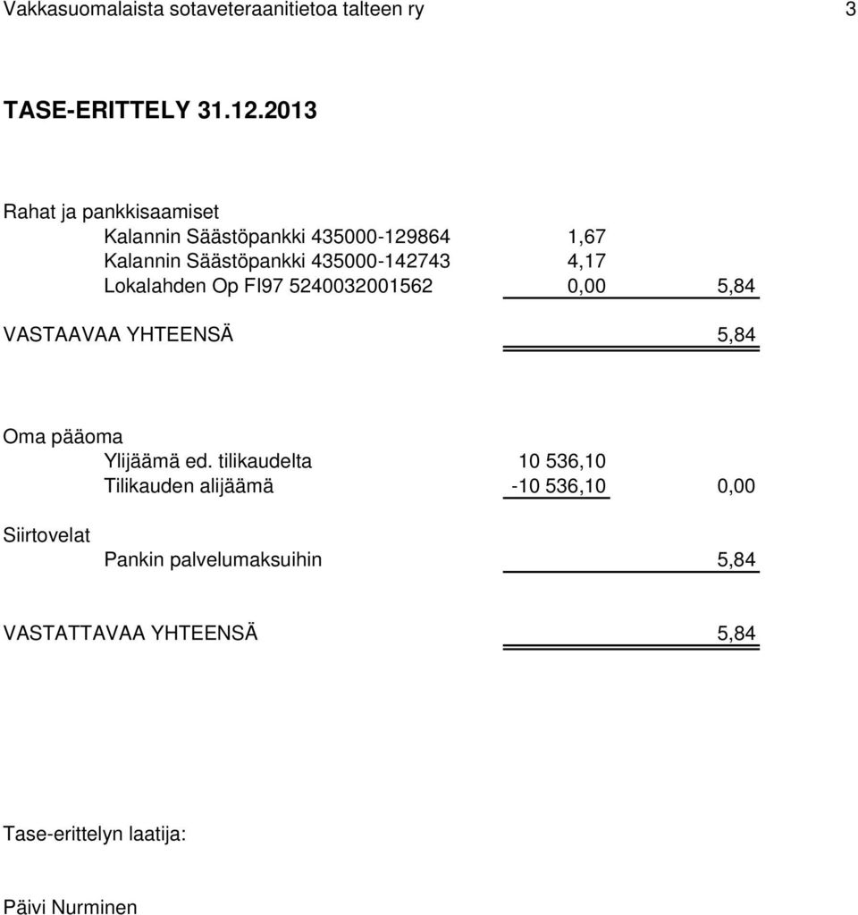 4,17 Lokalahden Op FI97 5240032001562 0,00 5,84 VASTAAVAA YHTEENSÄ 5,84 Oma pääoma Ylijäämä ed.