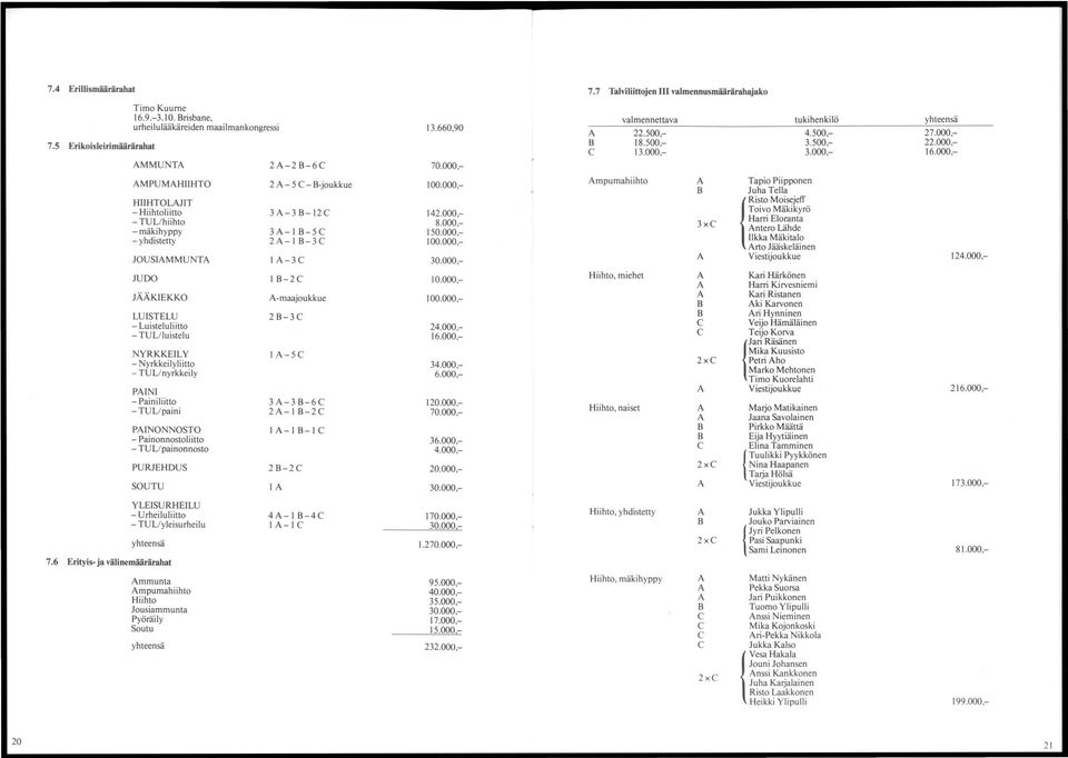 000,- Ampumahiihto A Tapio Piipponen B Juha Tella HIIHTO LAJIT Rislo MoisejelT - Hiihtoliitto 3A-3B-12C 142.000,- Toivo Mäkikyrö - TULIhiihto 8.000,- Harri Eloranta 3xC -mäkihyppy 3A-1 B-SC ISO.