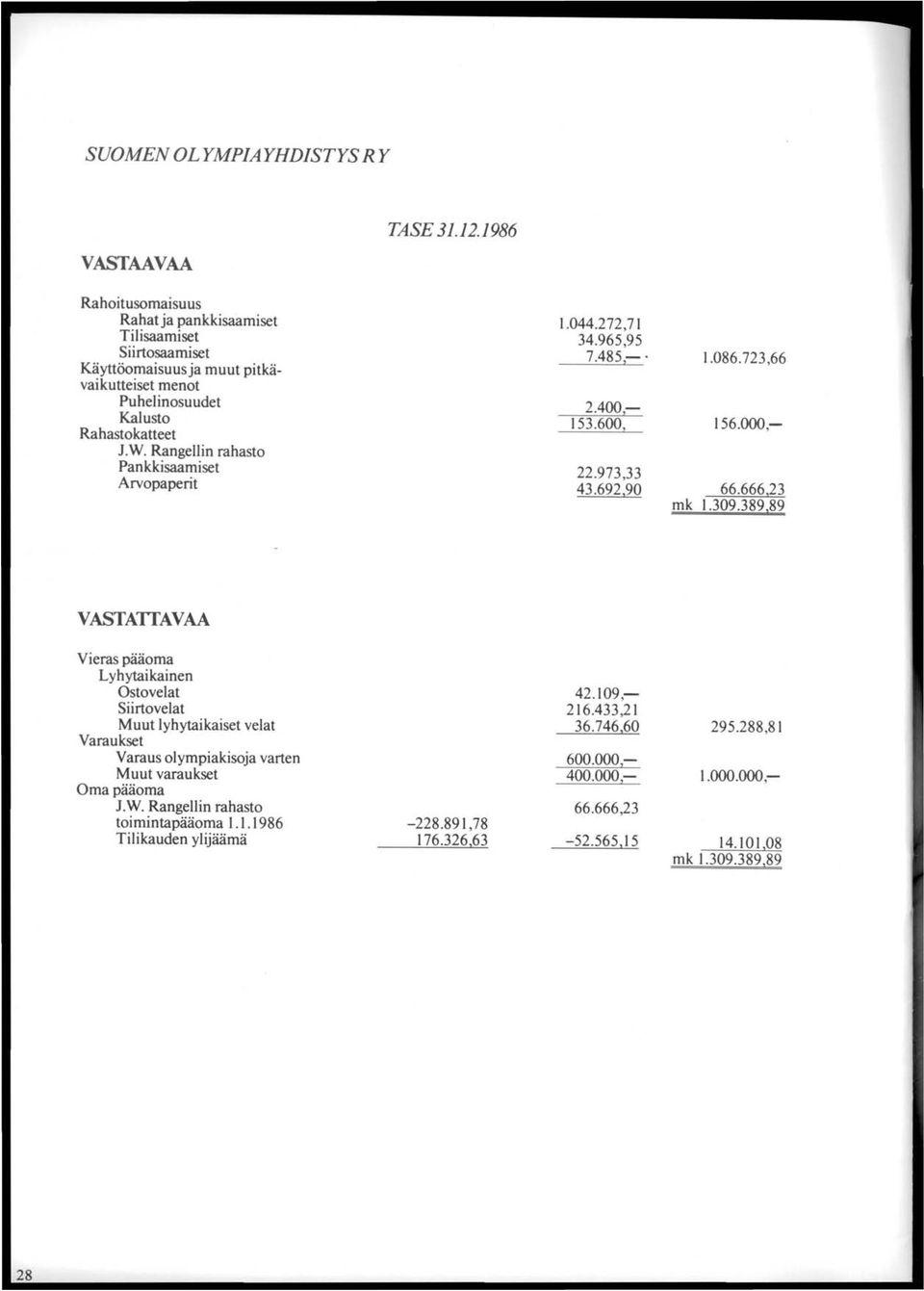 Rangellin rahasto Pankkisaamiset Arvopaperit 1.044.272,71 34.965,95 7.485,-' 1.086.723,66 2.400,- 153.600, 156.000,- 22.973,33 43.692,90 66.666,23 mk 1.309.