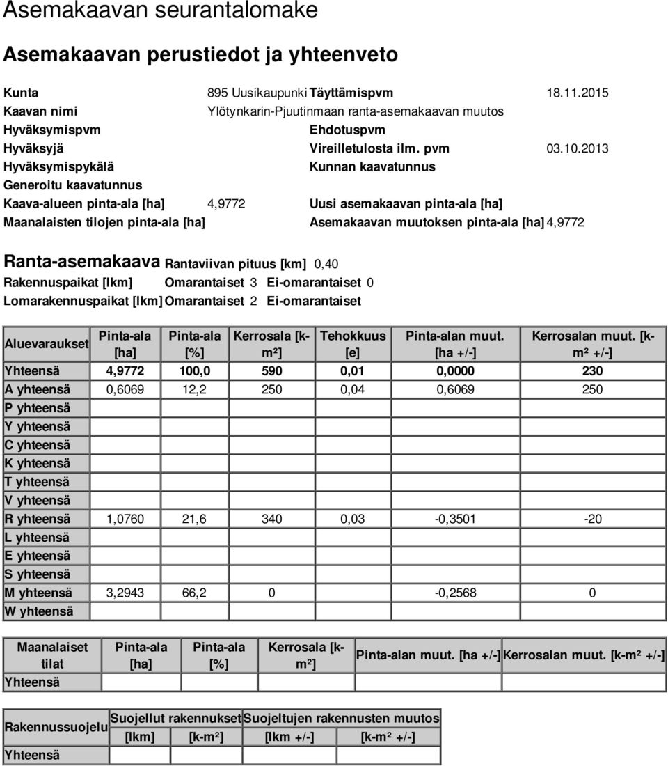 2013 Hyväksymispykälä Kunnan kaavatunnus Generoitu kaavatunnus Kaava-alueen pinta-ala [ha] 4,9772 Uusi asemakaavan pinta-ala [ha] Maanalaisten tilojen pinta-ala [ha] Asemakaavan muutoksen pinta-ala