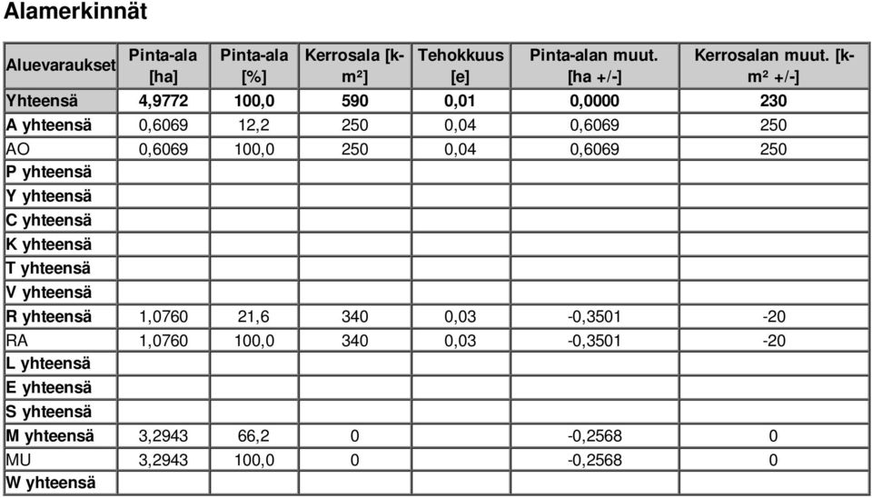 [km² +/-] Yhteensä 4,9772 100,0 590 0,01 0,0000 230 A yhteensä 0,6069 12,2 250 0,04 0,6069 250 AO 0,6069 100,0 250 0,04 0,6069