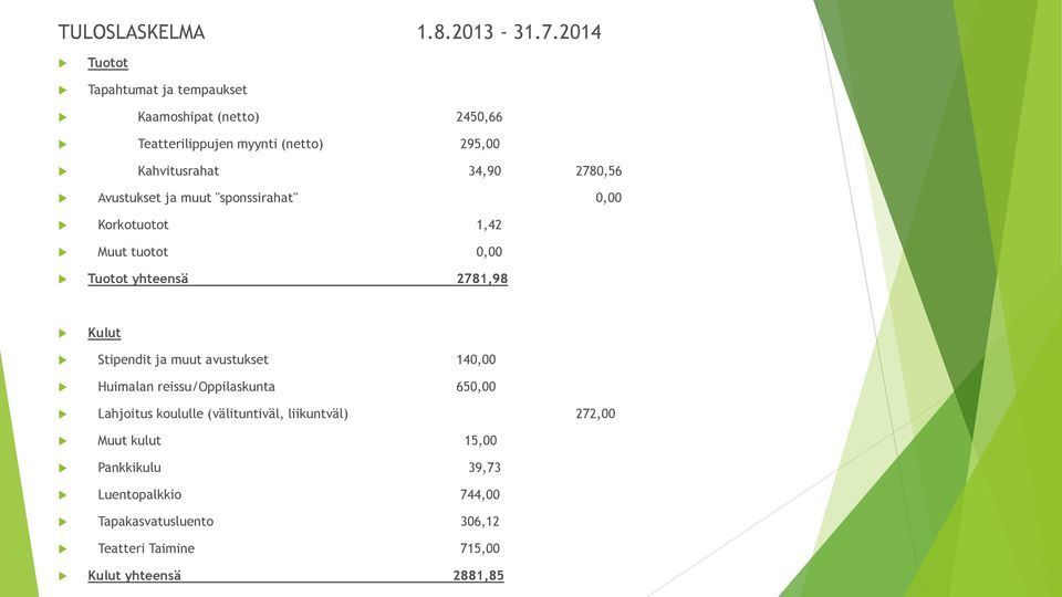 2780,56 Avustukset ja muut "sponssirahat" 0,00 Korkotuotot 1,42 Muut tuotot 0,00 Tuotot yhteensä 2781,98 Kulut Stipendit ja muut