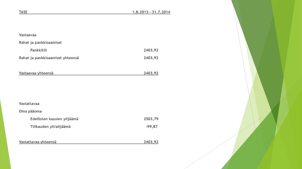 ja pankkisaamiset yhteensä 2403,92 Vastaavaa yhteensä 2403,92