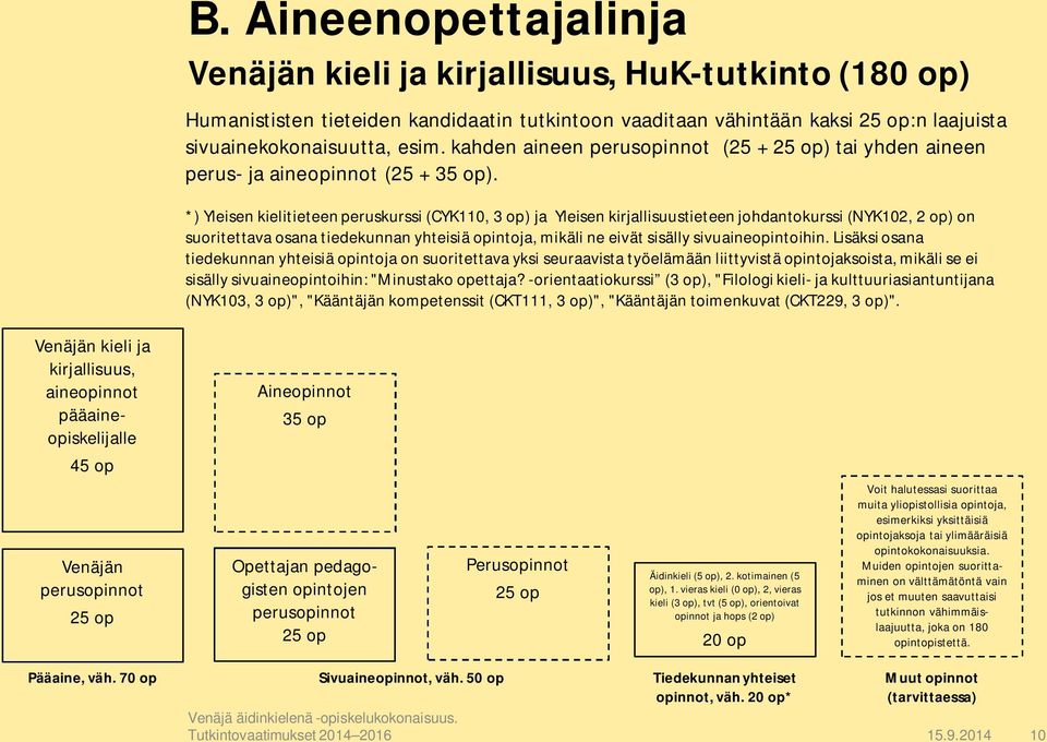 *) Yleisen kielitieteen peruskurssi (CYK110, 3 op) ja Yleisen kirjallisuustieteen johdantokurssi (NYK102, 2 op) on suoritettava osana tiedekunnan yhteisiä opintoja, mikäli ne eivät sisälly