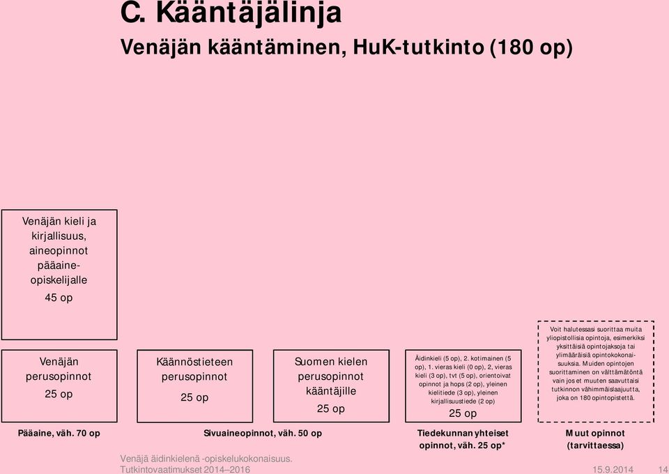 vieras kieli (0 op), 2, vieras kieli (3 op), tvt (5 op), orientoivat opinnot ja hops (2 op), yleinen kielitiede (3 op), yleinen kirjallisuustiede (2 op) Voit halutessasi suorittaa muita