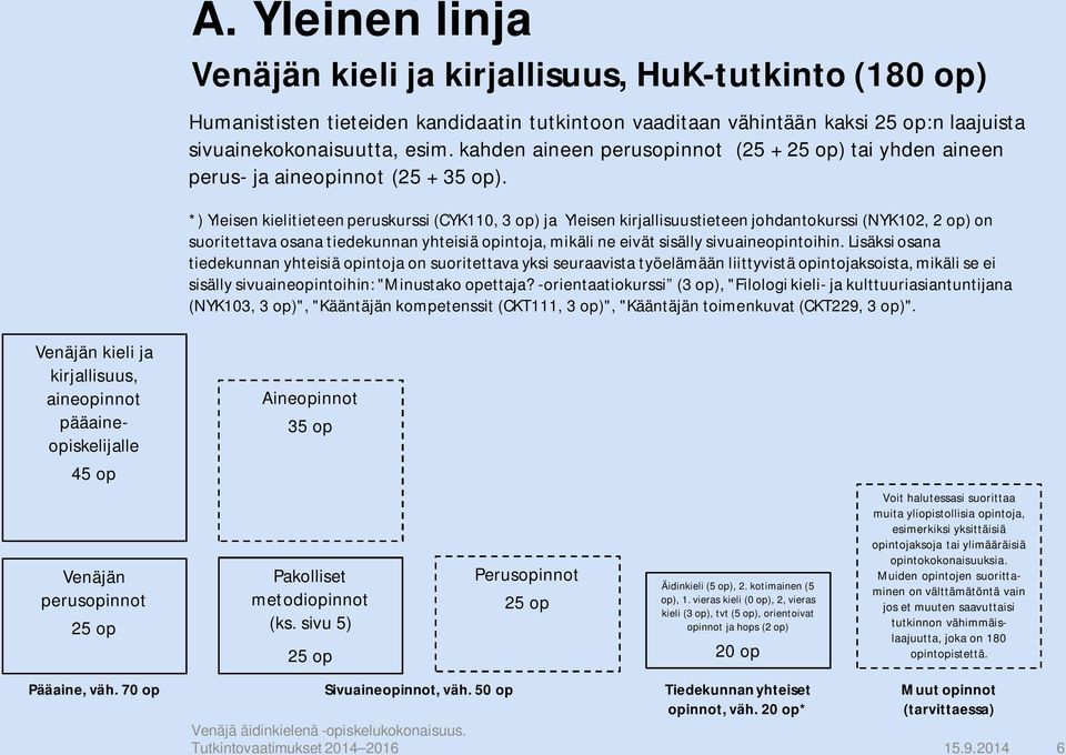 *) Yleisen kielitieteen peruskurssi (CYK110, 3 op) ja Yleisen kirjallisuustieteen johdantokurssi (NYK102, 2 op) on suoritettava osana tiedekunnan yhteisiä opintoja, mikäli ne eivät sisälly