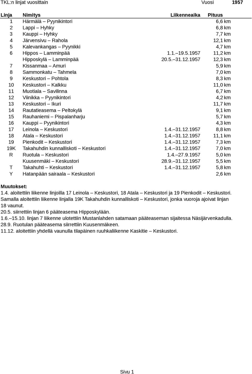 1957 12,3 km 7 Kissanmaa Amuri 5,9 km 8 Sammonkatu Tahmela 7,0 km 9 Keskustori Pohtola 8,3 km 10 Keskustori Kalkku 11,0 km 11 Muotiala Savilinna 6,7 km 12 Viinikka Pyynikintori 4,2 km 14