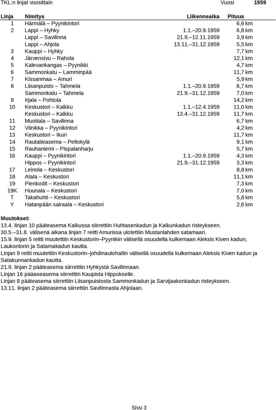 9.1959 6,7 km Sammonkatu Tahmela 21.9. 31.12.