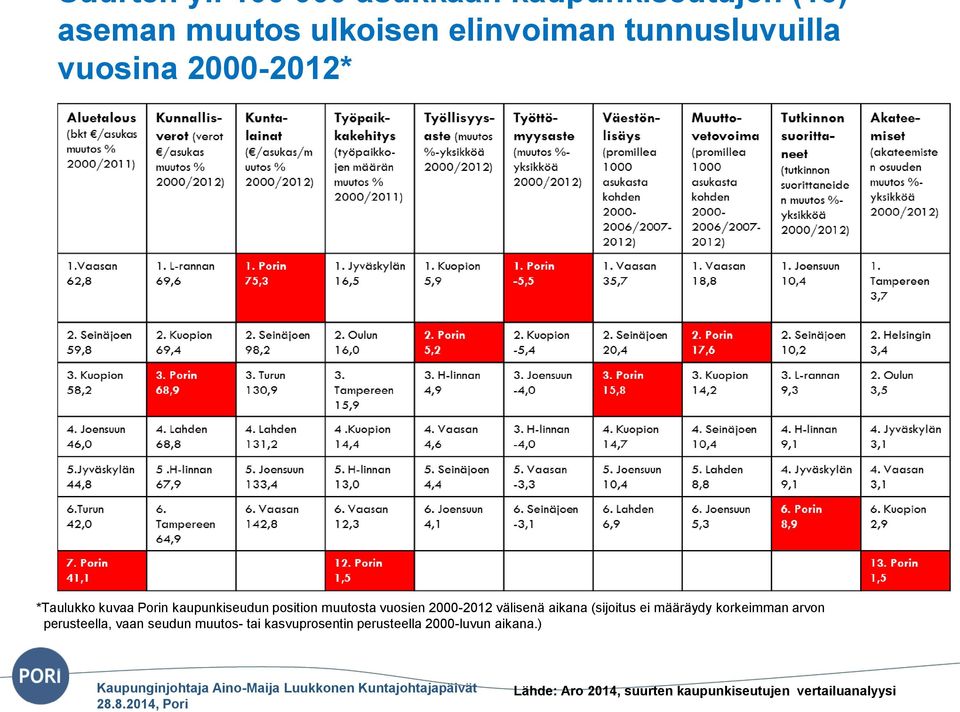 2000-2012 välisenä aikana (sijoitus ei määräydy korkeimman arvon perusteella, vaan seudun muutos-