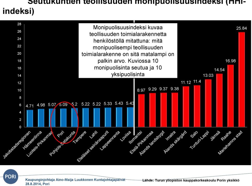 matalampi on palkin arvo. Kuviossa 10 monipuolisinta seutua ja 10 yksipuolisinta 4.71 4.98 5.07 5.09 5.2 5.22 5.22 5.33 5.