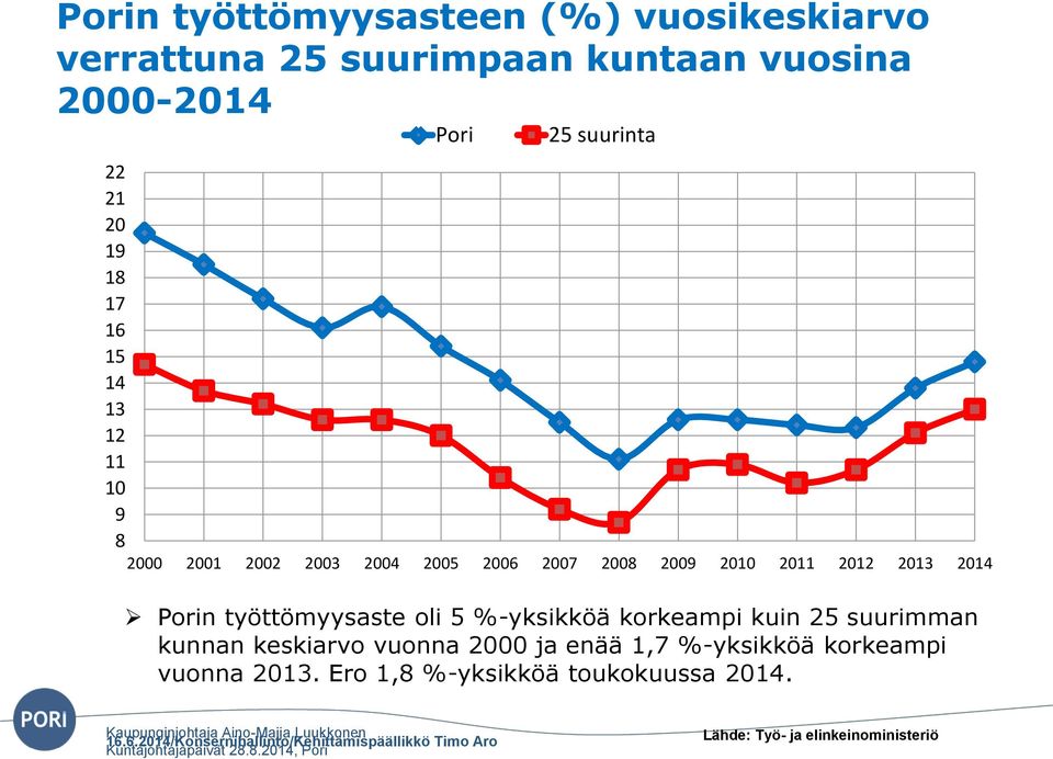 kuin 25 suurimman kunnan keskiarvo vuonna 2000 ja enää 1,7 %-yksikköä korkeampi vuonna 2013. Ero 1,8 %-yksikköä toukokuussa 2014.