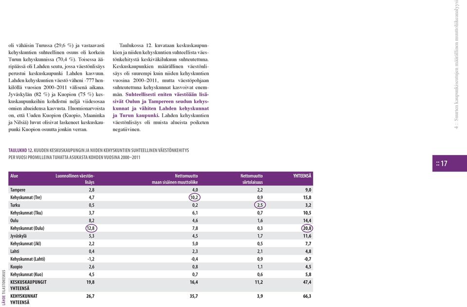 Jyväskylän (82 %) ja Kuopion (75 %) keskuskaupunkeihin kohdistui neljä viidesosaa omien alueidensa kasvusta.