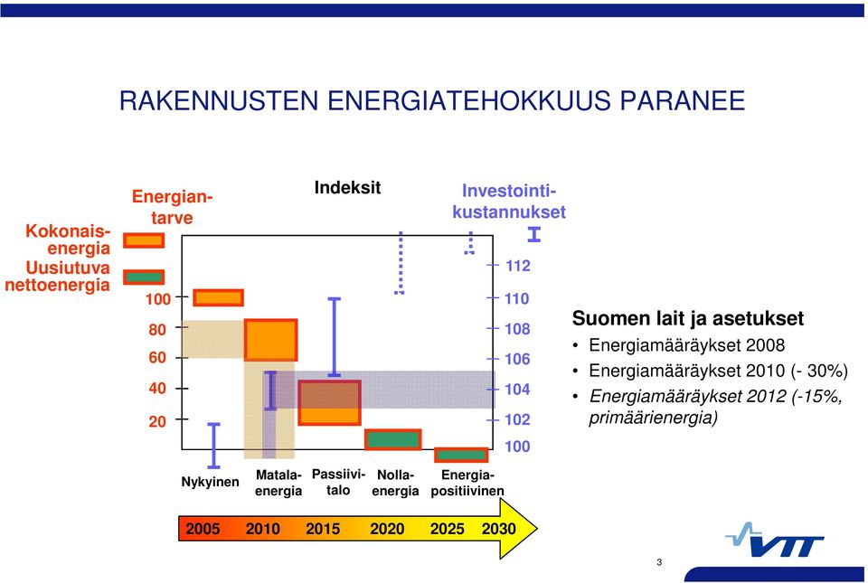 Energiamääräykset 2008 Energiamääräykset 2010 (- 30%) Energiamääräykset 2012 (-15%,