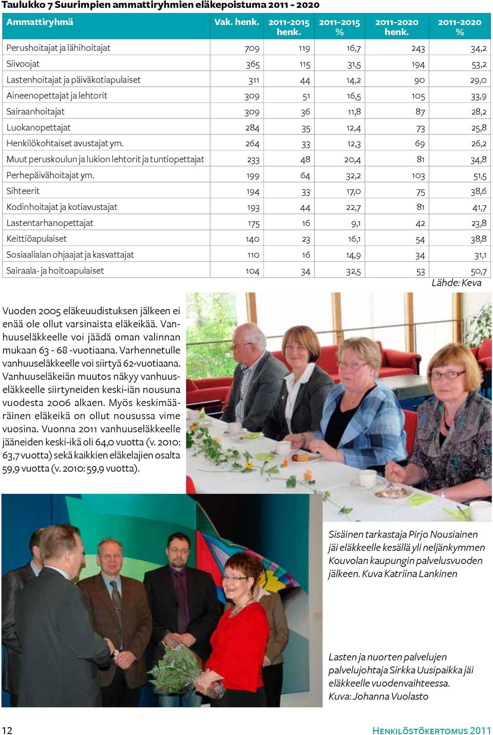 33,9 Sairaanhoitajat 309 36 11,8 87 28,2 Luokanopettajat 284 35 12,4 73 25,8 Henkilökohtaiset avustajat ym.