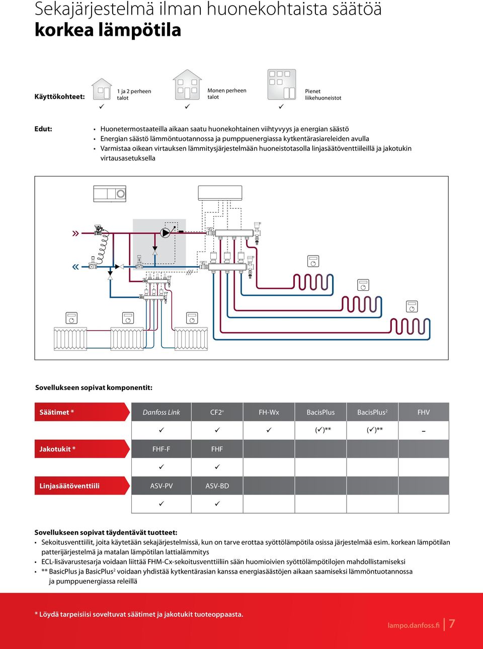 jakotukin virtausasetuksella Sovellukseen sopivat komponentit: Säätimet * Danfoss Link CF2 + FH-Wx BacisPlus BacisPlus 2 FHV ()** ()** Jakotukit * FHF-F FHF Linjasäätöventtiili ASV-PV ASV-BD