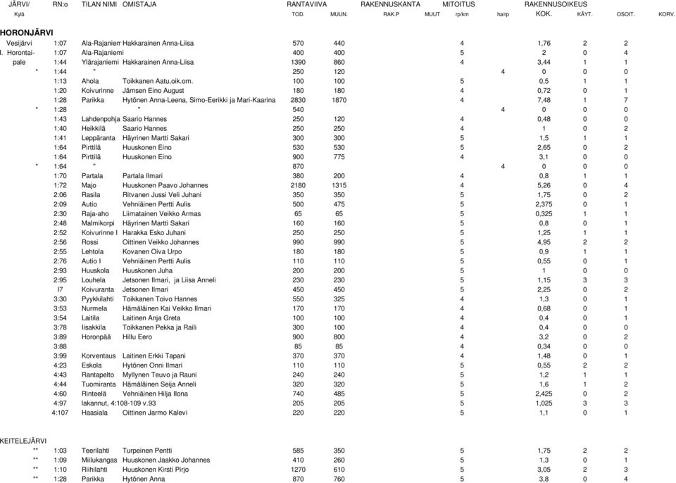 Horontai- 1:07 Ala-Rajaniemi 400 400 5 2 0 4 pale 1:44 Ylärajaniemi Hakkarainen Anna-Liisa 1390 860 4 3,44 1 1 * 1:44 " 250 120 4 0 0 0 1:13 Ahola Toikkanen Aatu,oik.om.