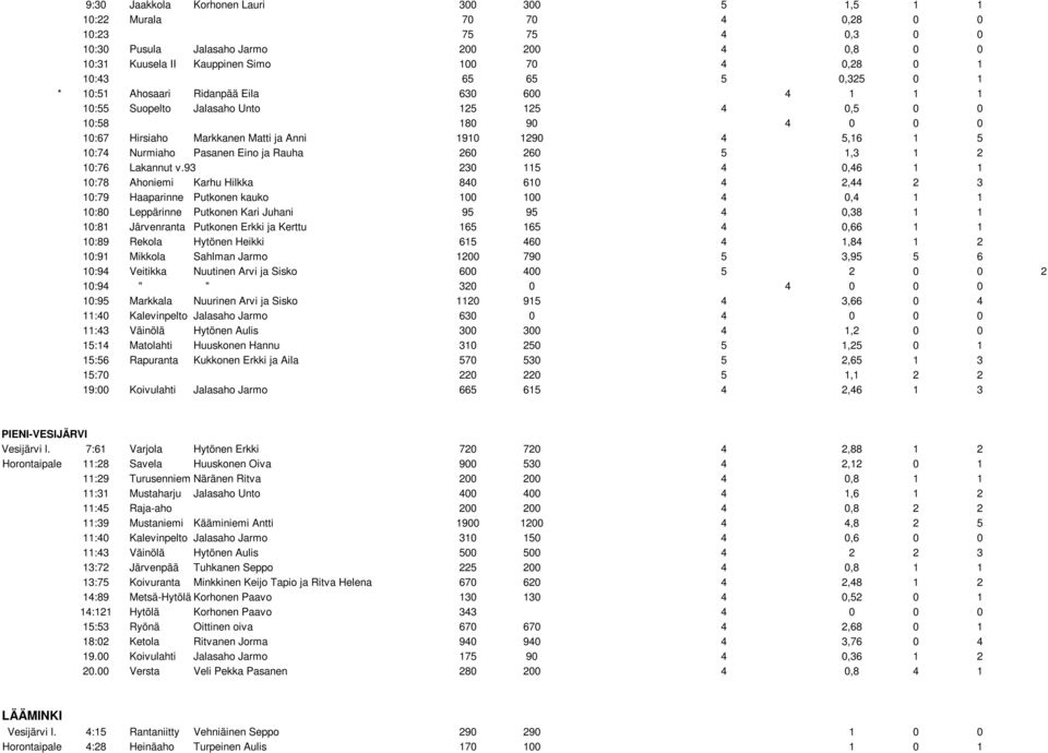 10:74 Nurmiaho Pasanen Eino ja Rauha 260 260 5 1,3 1 2 10:76 Lakannut v.