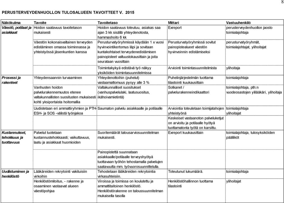 mukaisesti ajan 3 kk sisällä yhteydenotosta, hammashoito 6 kk toimialajohtaja Prosessi ja rakenteet Kustannukset, tehokkuus ja tuottavuus Väestön kokonaisvaltainen terveyden edistäminen omassa
