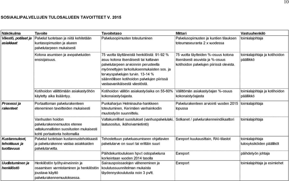 toteutuminen Palvelusopimusten ja kuntien tilauksen toteumaseuranta 2 x vuodessa toimialajohtaja Kotona asumisen ja avopalveluiden ensisijaisuus.