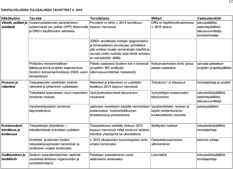 2016 aikana laskentapäällikkö, taloussuunnittelija, toimistonhoitaja Prosessi ja rakenteet Potilaiden moniammatillisen lääkitysarviointi-projektin laajentaminen Sosterin kotisairaanhoidossa (KSH)