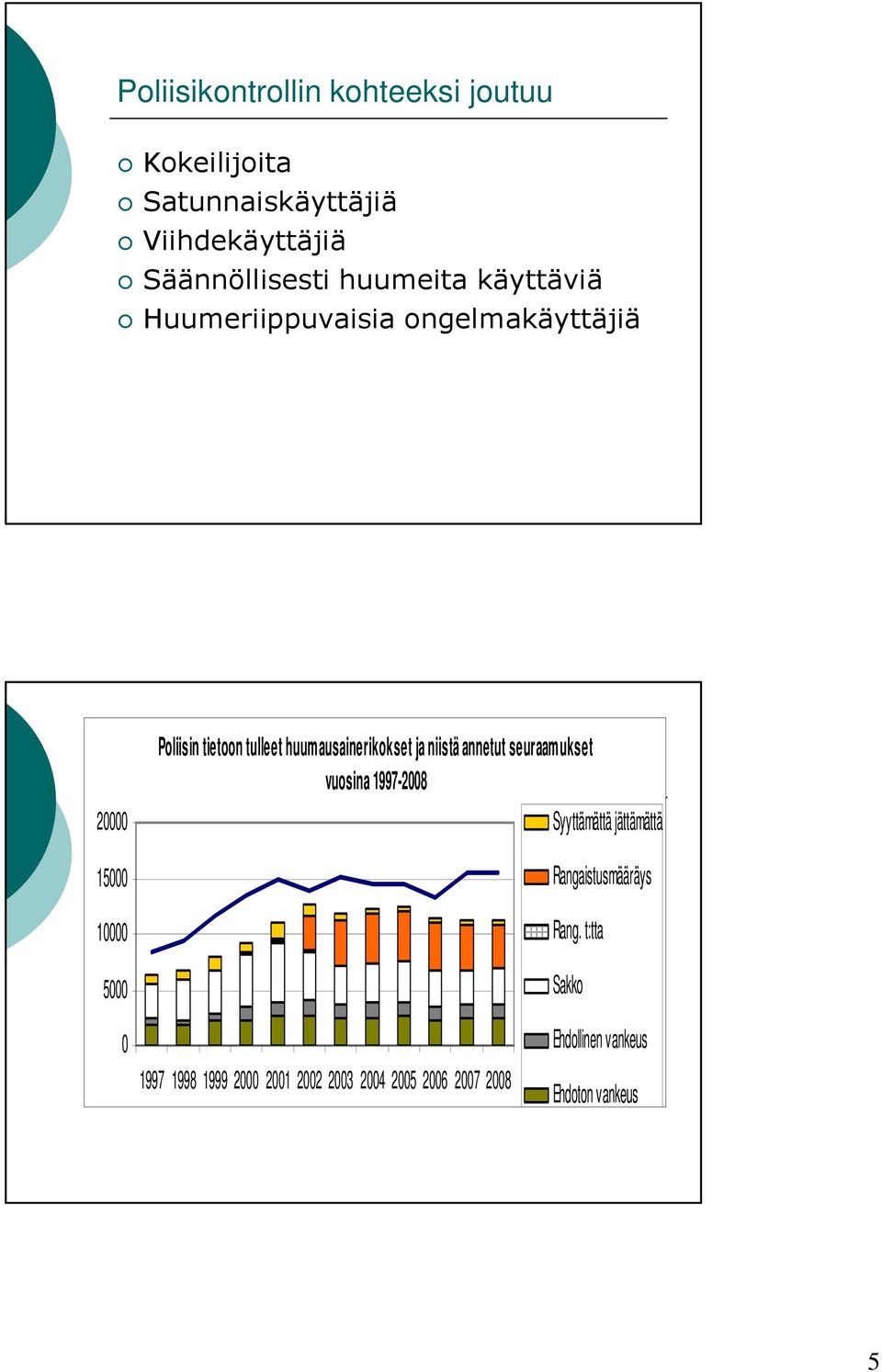 annetut seuraamukset vuosina 1997-2008 20000 15000 10000 5000 0 1997 1998 1999 2000 2001 2002 2003 2004