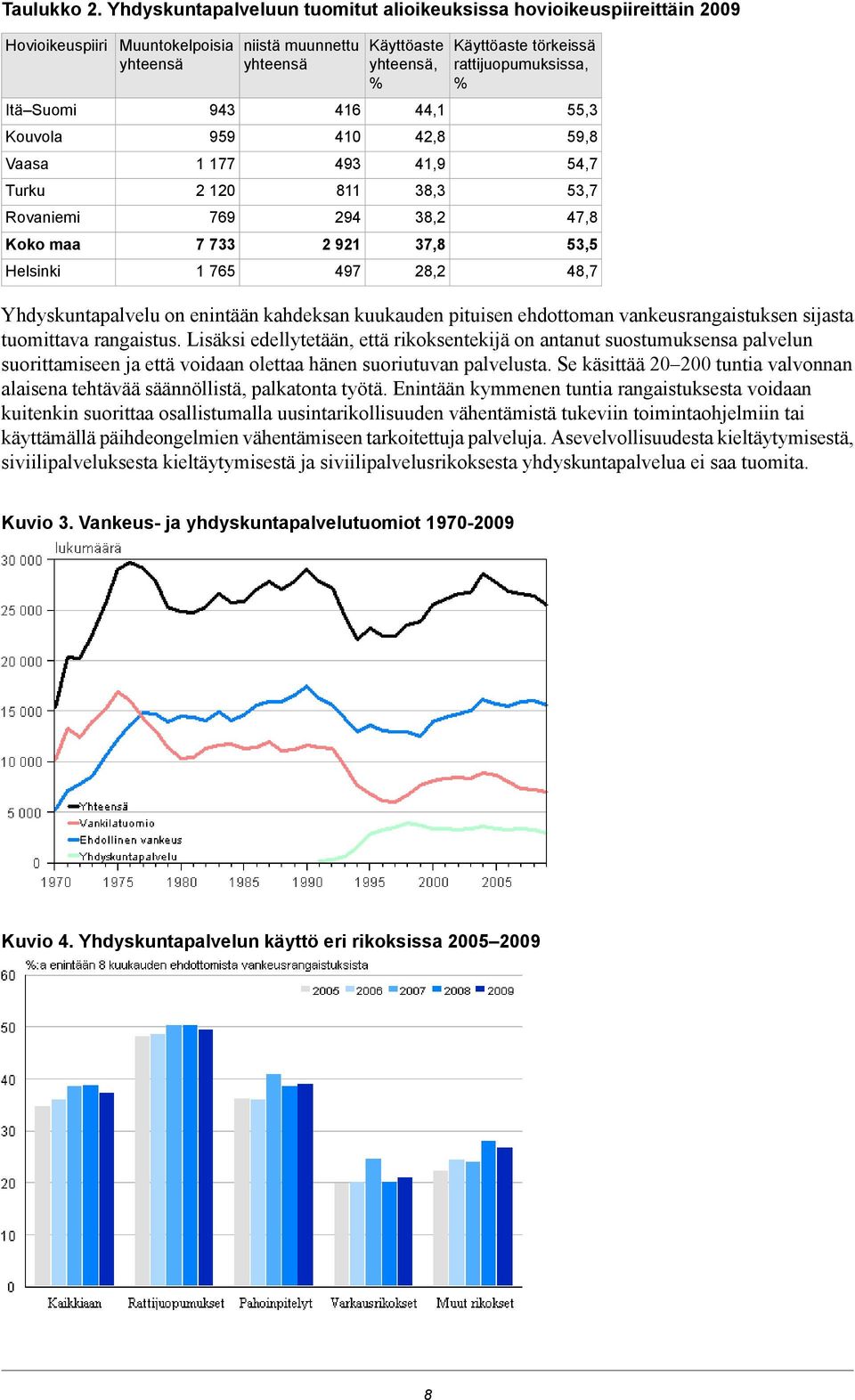 1 765 niistä muunnettu yhteensä 416 410 493 811 294 2 921 497 Käyttöaste yhteensä, % 44,1 42,8 41,9 38,3 38,2 37,8 28,2 Käyttöaste törkeissä rattijuopumuksissa, % 55,3 59,8 54,7 53,7 47,8 53,5 48,7