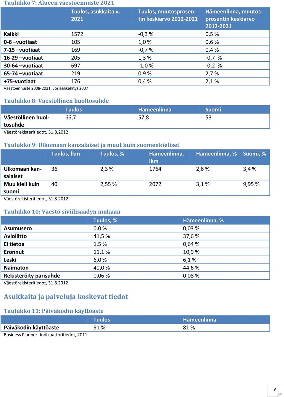 vuotiaat 219 0,9 % 2,7 % +75-vuotiaat 176 0,4 % 2,1 % Väestöennuste 2008-2021, Sosiaalikehitys 2007 Taulukko 8: Väestöllinen huoltosuhde Suomi Väestöllinen huoltosuhde 66,7 57,8 53