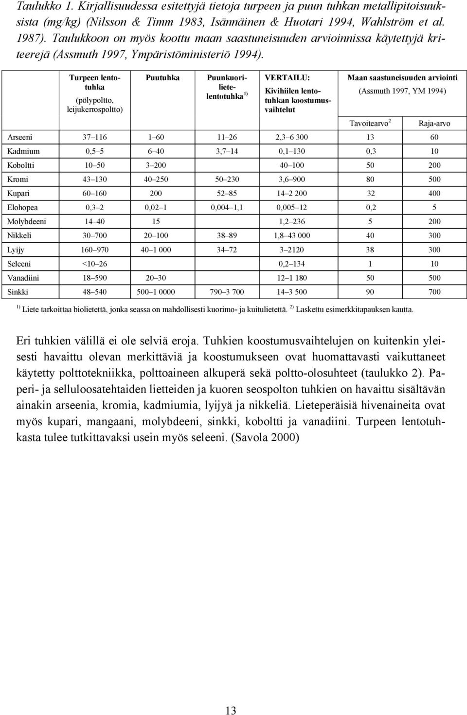 Turpeen lentotuhkliete- Puutuhka Puunkuori- VERTAILU: Maan saastuneisuuden arviointi (pölypoltto, lentotuhka 1) Kivihiilen lentotuhkan koostumusvaihtelut (Assmuth 1997, YM 1994) leijukerrospoltto)