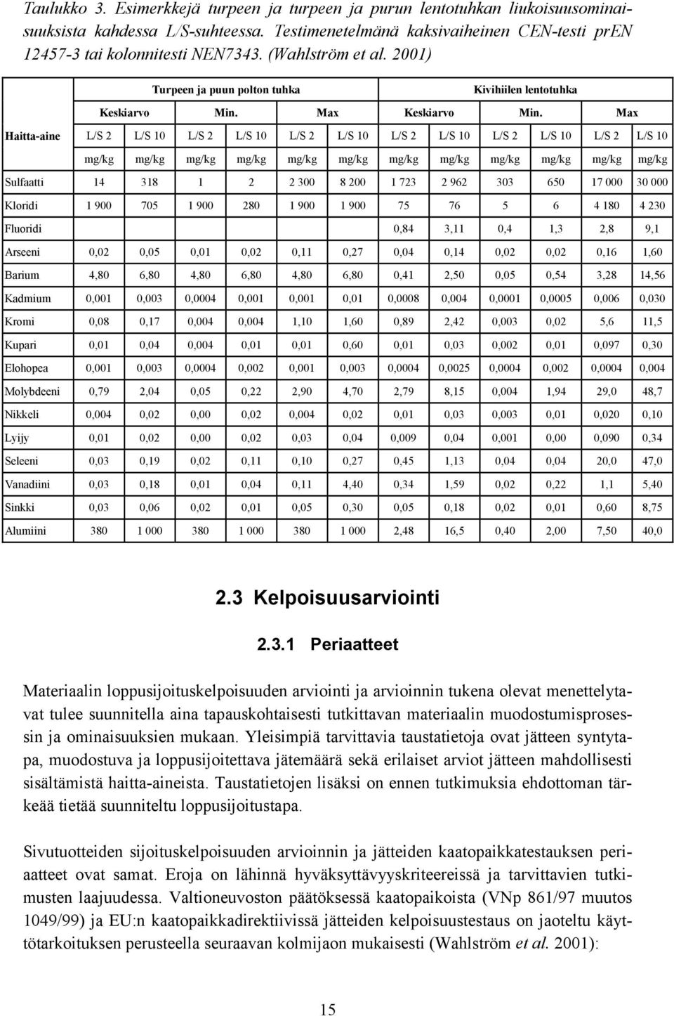 Max Haitta-aine L/S 2 L/S 10 L/S 2 L/S 10 L/S 2 L/S 10 L/S 2 L/S 10 L/S 2 L/S 10 L/S 2 L/S 10 mg/kg mg/kg mg/kg mg/kg mg/kg mg/kg mg/kg mg/kg mg/kg mg/kg mg/kg mg/kg Sulfaatti 14 318 1 2 2 300 8 200