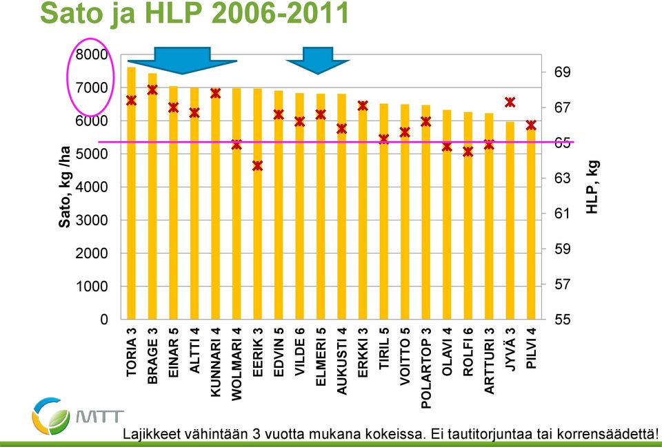 Sato, kg /ha HLP, kg Sato ja HLP 2006-2011 8000 7000 6000 5000 4000 3000 2000 1000 0 69 67