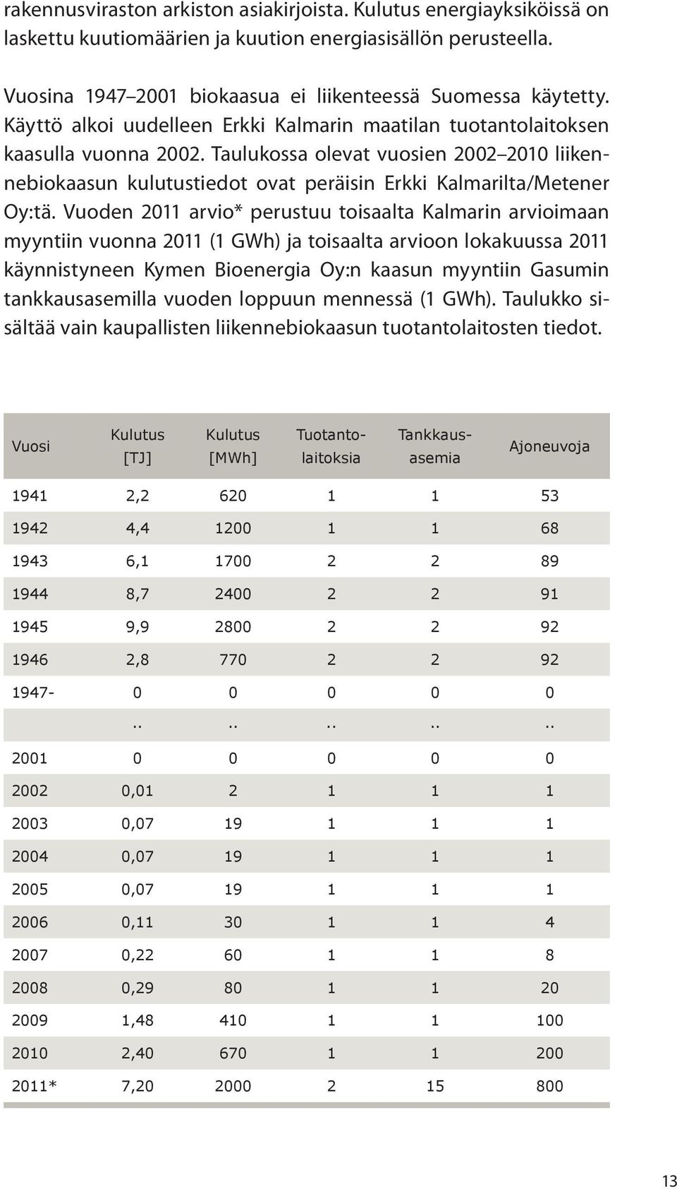 Vuoden 2011 arvio* perustuu toisaalta Kalmarin arvioimaan myyntiin vuonna 2011 (1 GWh) ja toisaalta arvioon lokakuussa 2011 käynnistyneen Kymen Bioenergia Oy:n kaasun myyntiin Gasumin