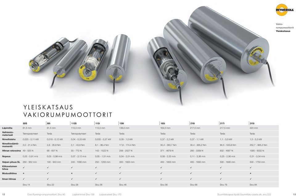 0,37-2,2 kw 0,37-1,1 kw 1,1-3,0 kw 1,5-5,5 kw 2,0-21,4 Nm 2,8-26,8 Nm 3,1-43,8 Nm 8,1-86,4 Nm 17,8-174,4 Nm 30,4-383,7 Nm 30,4-365,2 Nm 90,5-533,6 Nm 252,7-965,2 Nm Hihnan vetovoima 49-525 N 68-657 N