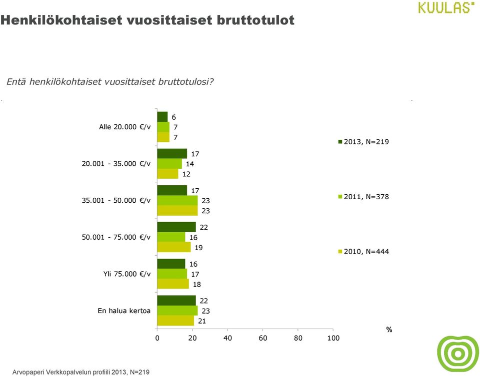 001-35.000 /v 35.001-50.000 /v 50.001-5.000 /v Yli 5.