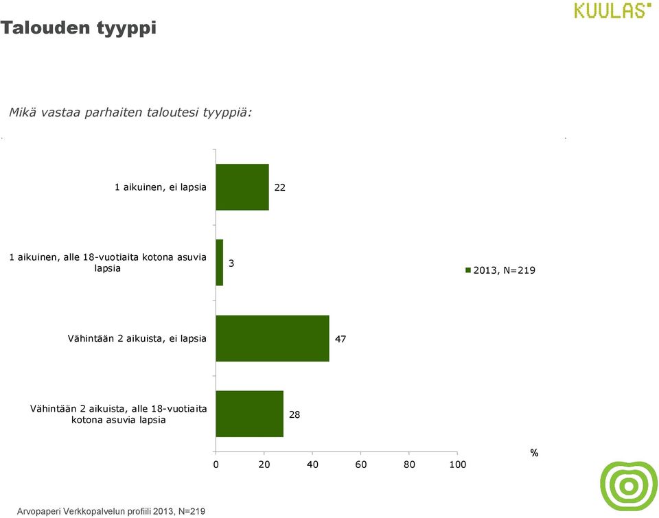 asuvia lapsia 3 2013, N=21 Vähintään 2 aikuista, ei lapsia