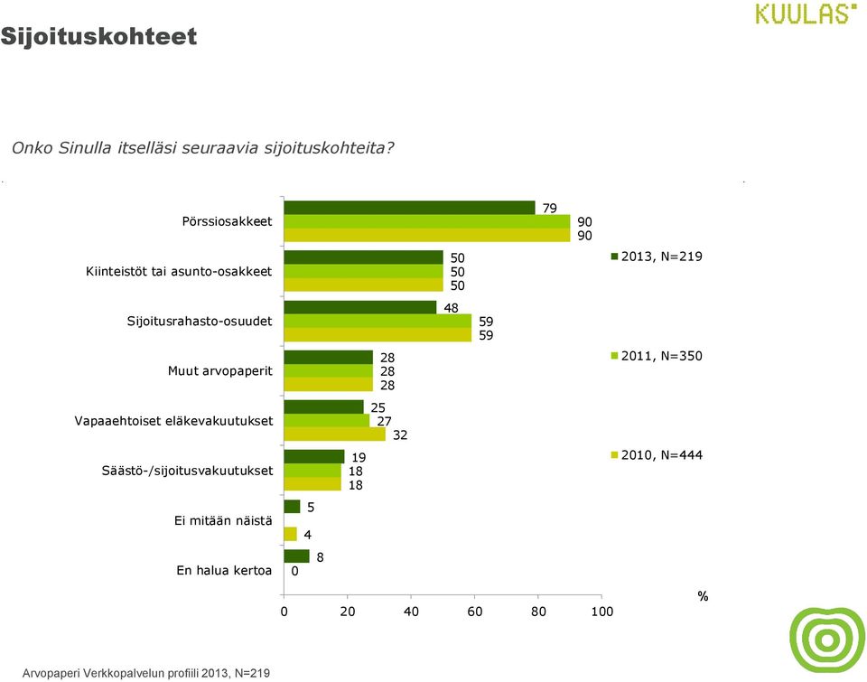 arvopaperit Vapaaehtoiset eläkevakuutukset Säästö-/sijoitusvakuutukset Ei mitään
