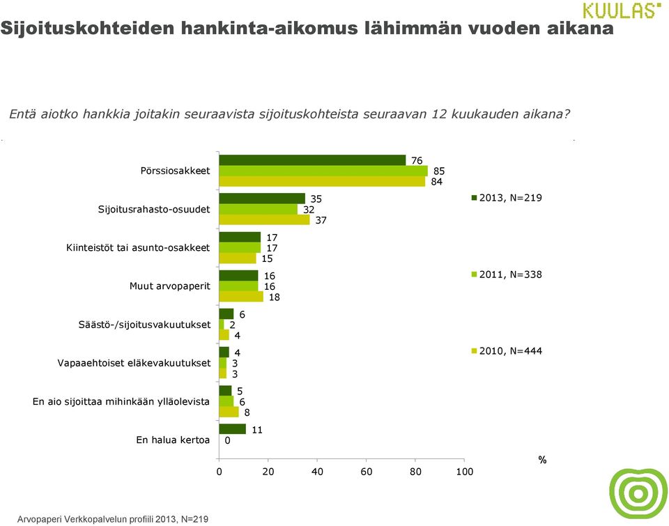 Pörssiosakkeet Sijoitusrahasto-osuudet Kiinteistöt tai asunto-osakkeet Muut arvopaperit