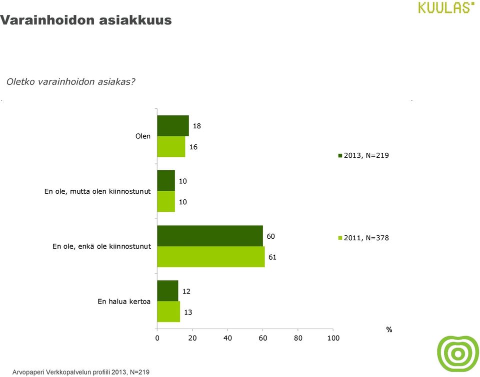 Olen 18 16 2013, N=21 En ole, mutta olen