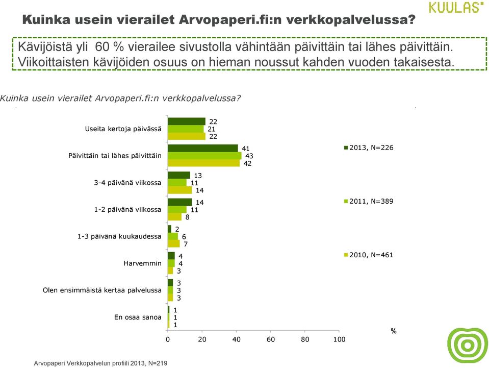 Viikoittaisten kävijöiden osuus on hieman noussut kahden vuoden takaisesta.