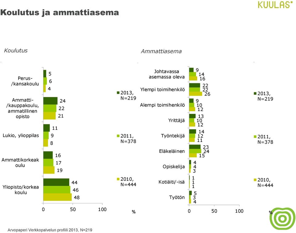 N=444 Johtavassa asemassa oleva Ylempi toimihenkilö Alempi toimihenkilö Yrittäjä Työntekijä Eläkeläinen Opiskelija