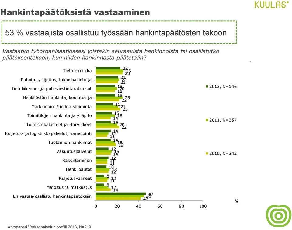 Tietotekniikka Rahoitus, sijoitus, taloushallinto ja Tietoliikenne- ja puheviestintäratkaisut Henkilöstön hankinta, koulutus ja Markkinointi/tiedotustoiminta Toimitilojen hankinta ja ylläpito